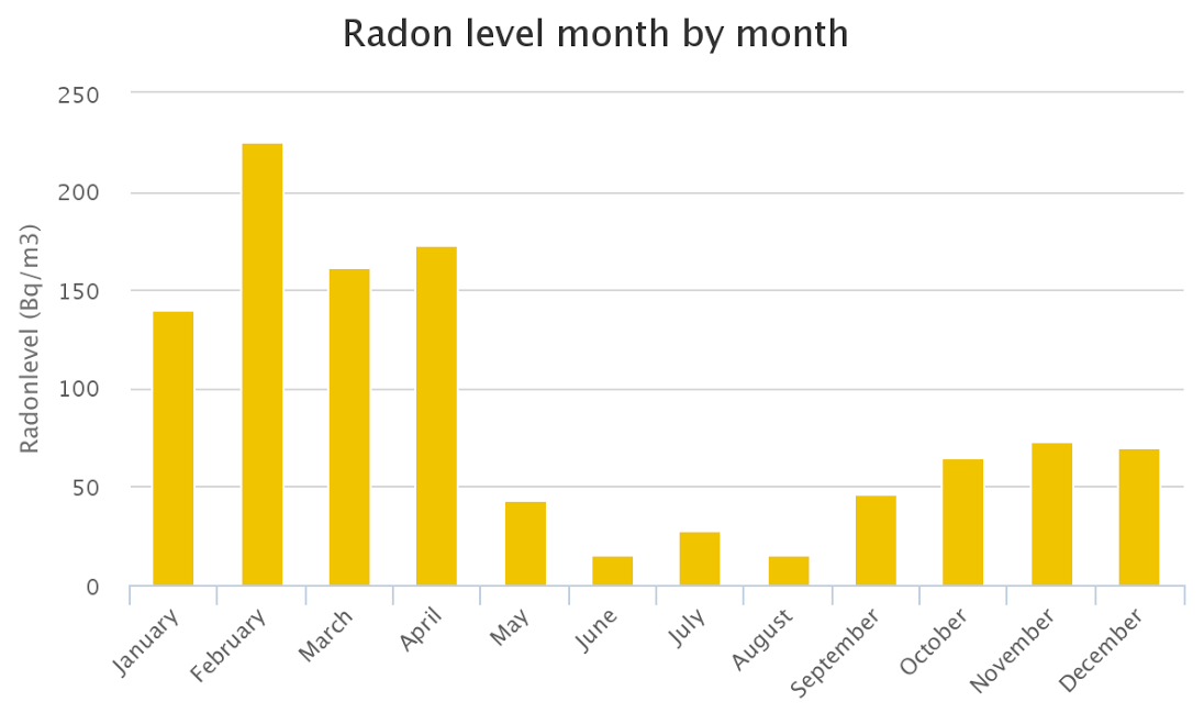 Radonlevelmonthbymonth ?width=1096&name=radonlevelmonthbymonth 