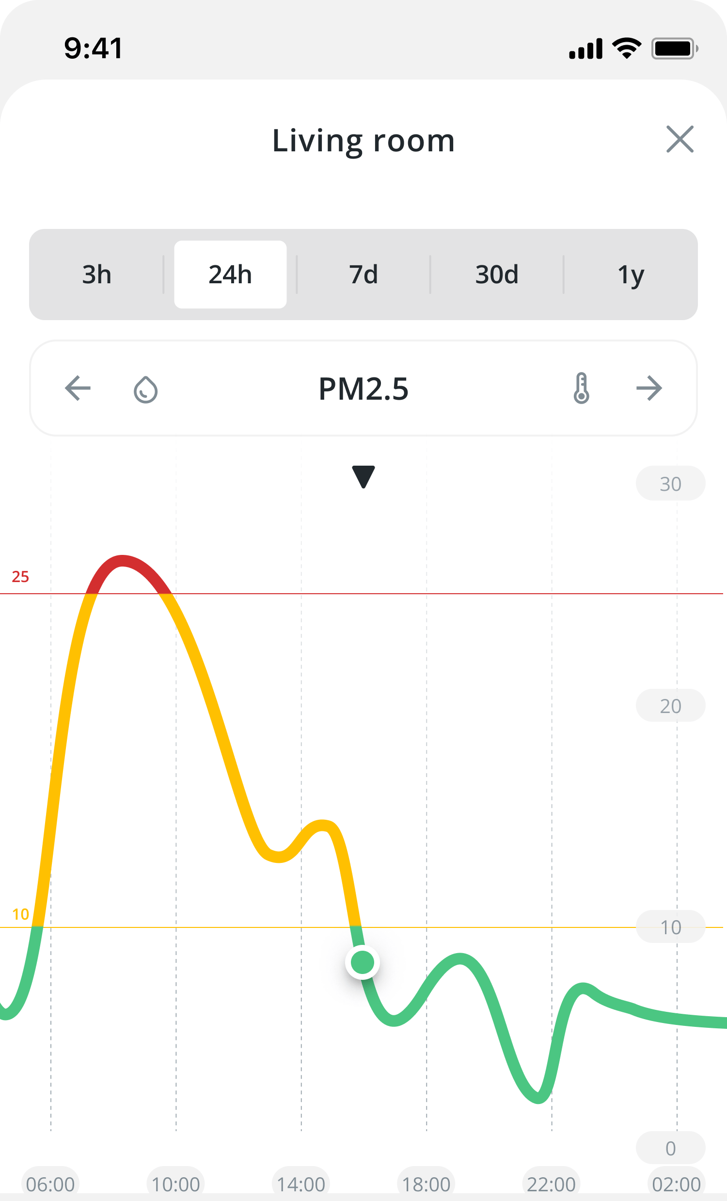 Pay Attention to Sudden Rises in PM